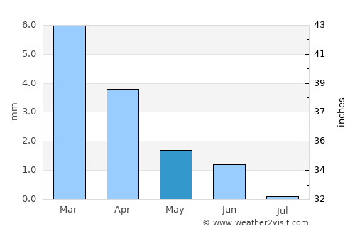 Hassi Messaoud average rain in May