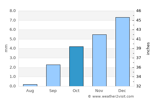 Hassi Messaoud average rain in October