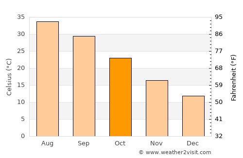 Hassi Messaoud average temperature in October