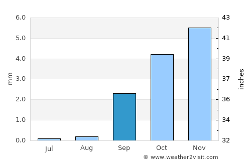 Hassi Messaoud average rain in September