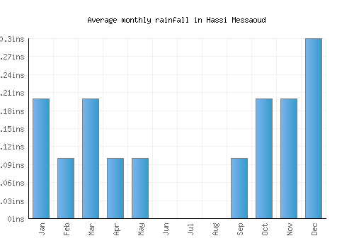 Hassi Messaoud monthly rainfall chart (inches)