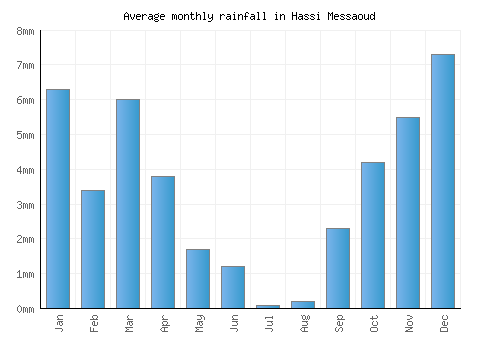 Hassi Messaoud monthly rainfall chart (mm)