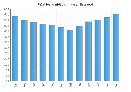 Hassi Messaoud relative humidity averages