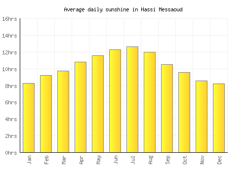 Hassi Messaoud average daily sunshine chart
