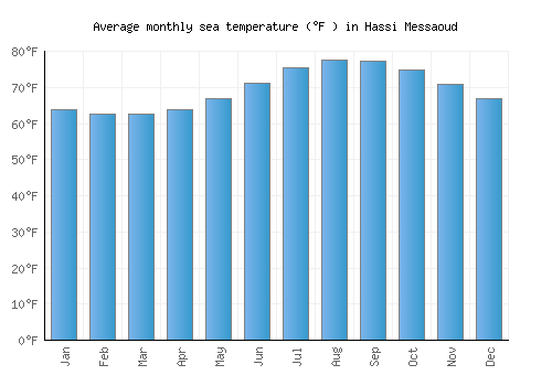 Hassi Messaoud average sea temperature chart (Fahrenheit)