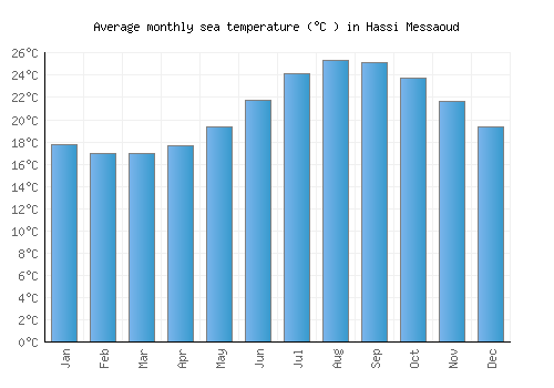 Hassi Messaoud average sea temperature chart (Celsius)