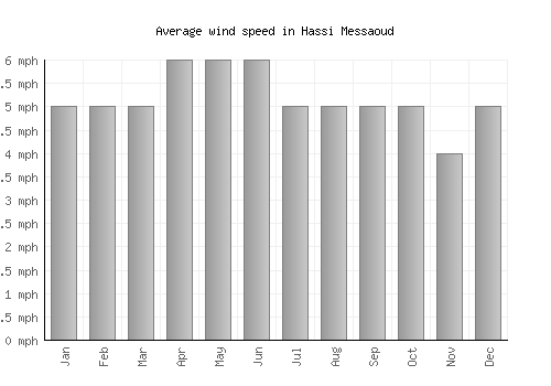 Hassi Messaoud average winspeed by month (mph)