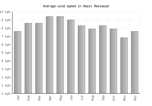 Hassi Messaoud average winspeed by month (km/h)