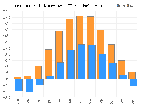 Hässleholm average minimum / maximum temperatures (Celsius)