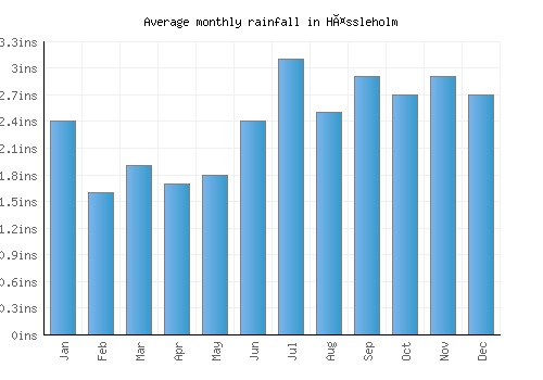 Hässleholm monthly rainfall chart (inches)