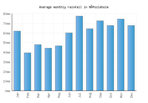Hässleholm monthly rainfall chart (mm)