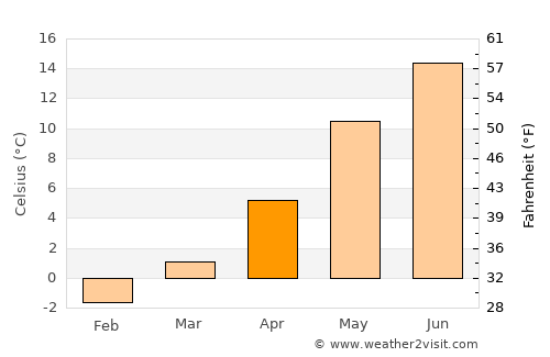 Hässleholm average temperature in April