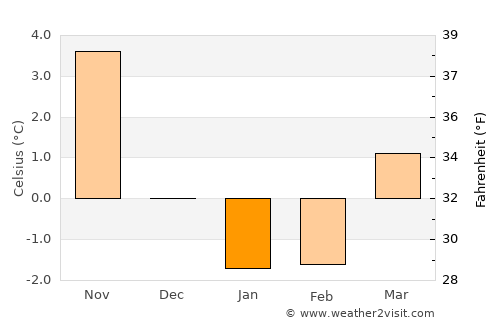 Hässleholm average temperature in January