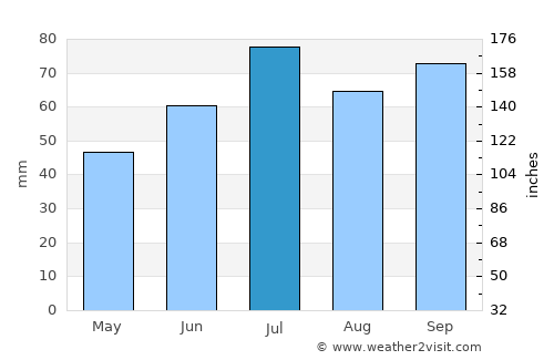 Hässleholm average rain in July