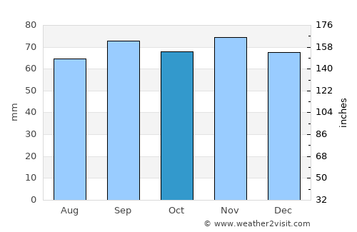 Hässleholm average rain in October