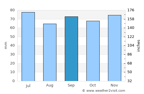 Hässleholm average rain in September