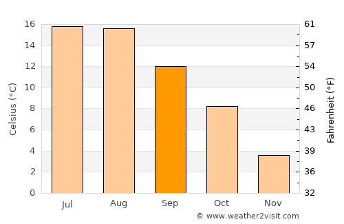 Hässleholm average temperature in September