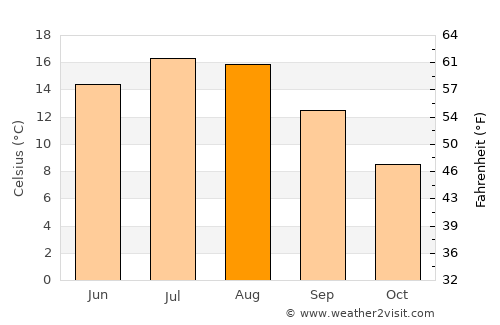 Hasslö average temperature in August