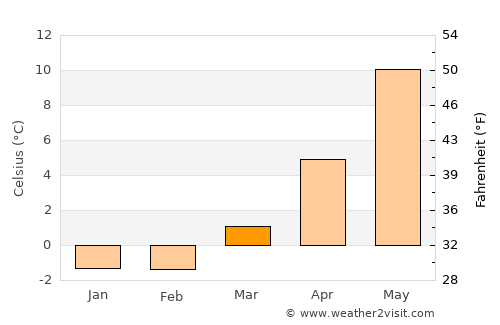 Hasslö average temperature in March
