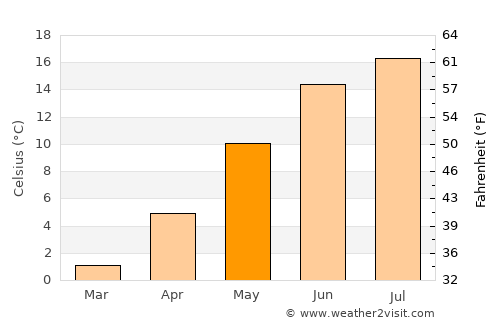Hasslö average temperature in May