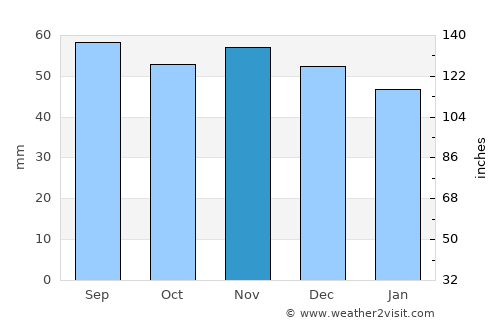 Hasslö average rain in November