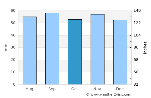 Hasslö average rain in October