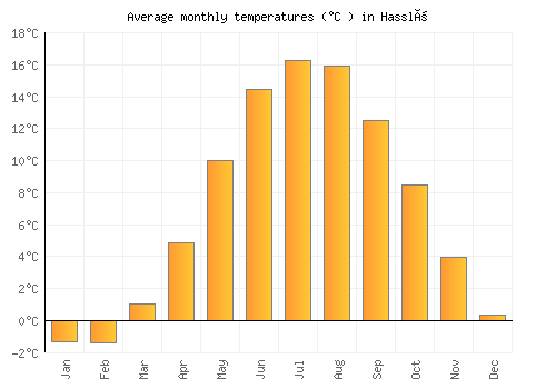 Hasslö average temperature chart (Celsius)