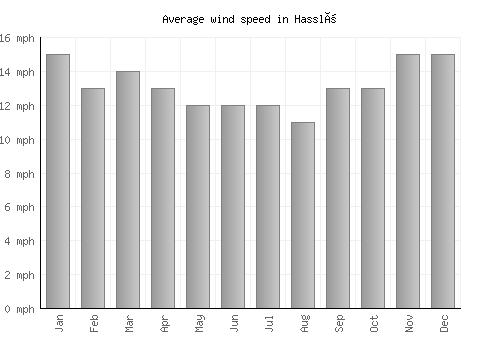 Hasslö average winspeed by month (mph)