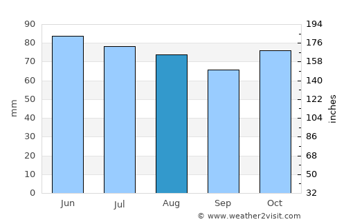 Hastière-Lavaux average rain in August