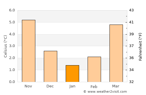 Hastière-Lavaux average temperature in January
