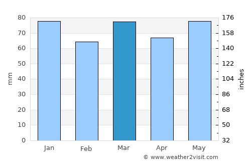 Hastière-Lavaux average rain in March