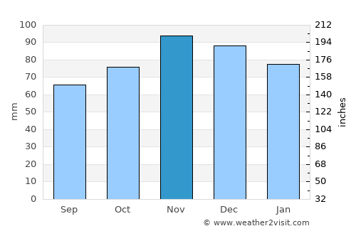 Hastière-Lavaux average rain in November