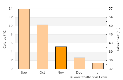 Hastière-Lavaux average temperature in November