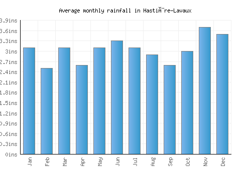 Hastière-Lavaux monthly rainfall chart (inches)