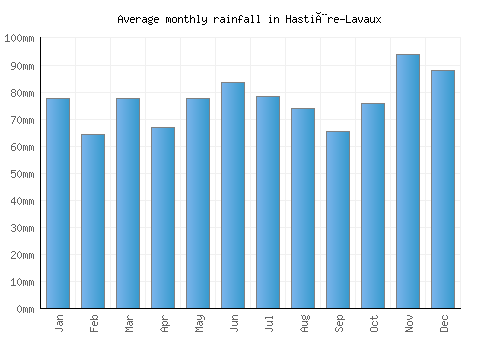 Hastière-Lavaux monthly rainfall chart (mm)