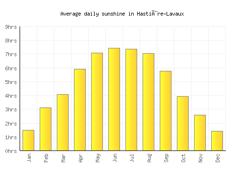 Hastière-Lavaux average daily sunshine chart
