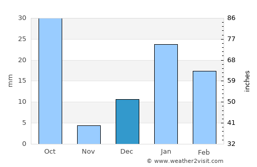 Hastināpur average rain in December