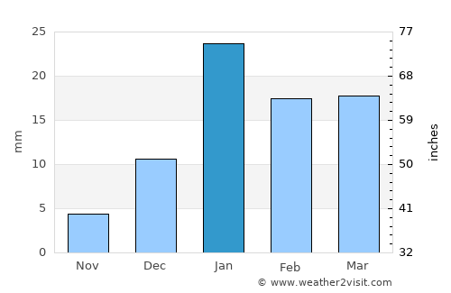 Hastināpur average rain in January