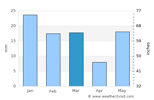 Hastināpur average rain in March