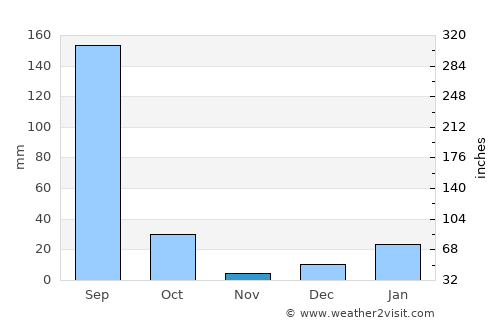 Hastināpur average rain in November