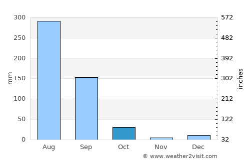 Hastināpur average rain in October