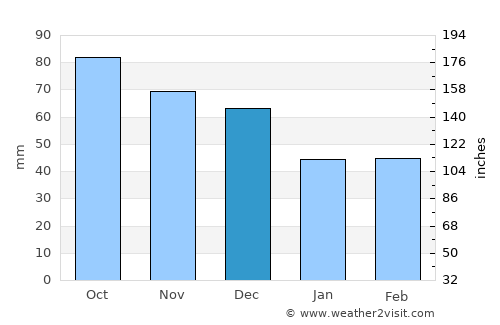 Hastings average rain in December