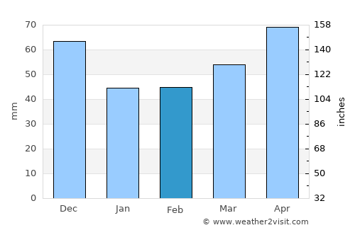Hastings average rain in February