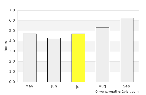 Hastings average rain in July