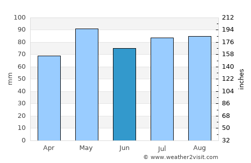 Hastings average rain in June