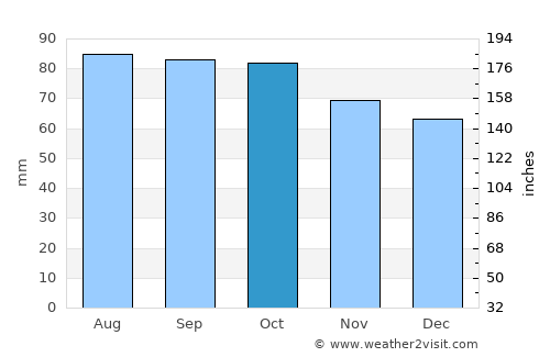 Hastings average rain in October