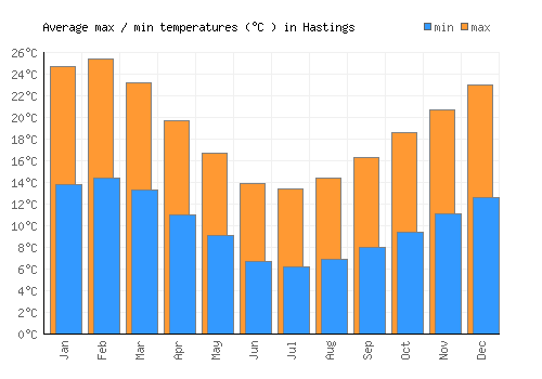 Hastings average minimum / maximum temperatures (Celsius)