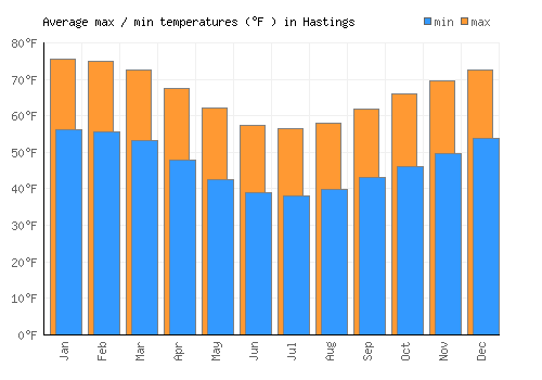 Hastings average minimum / maximum temperatures (Fahrenheit)