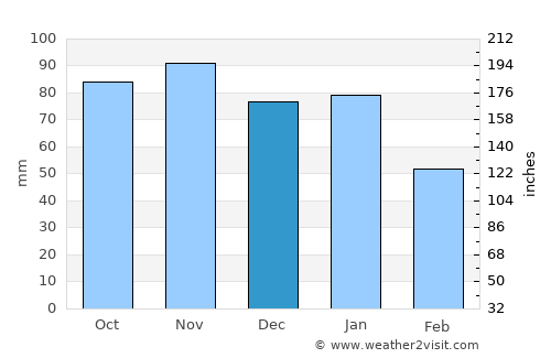 Hastings average rain in December