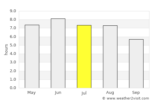 Hastings average rain in July